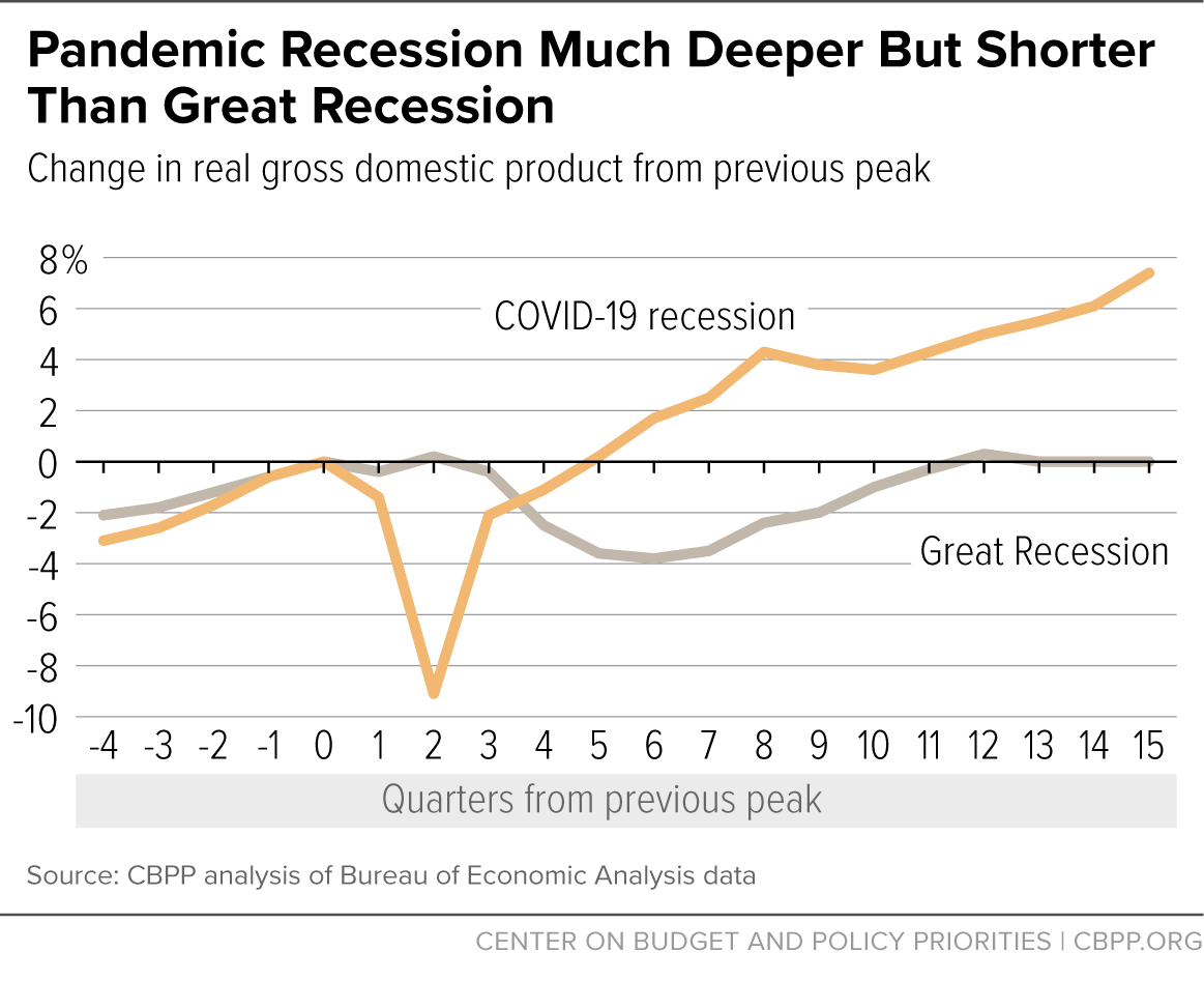 Pandemic Economic Recovery vs. Great Recession