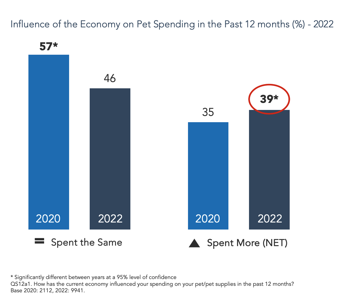 Influence of Economy on Pet Spending